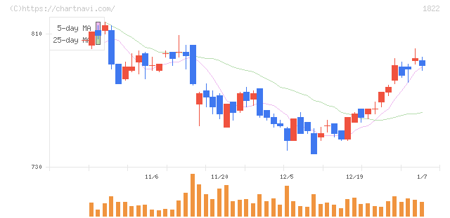 大豊建設(1822)の日足チャート