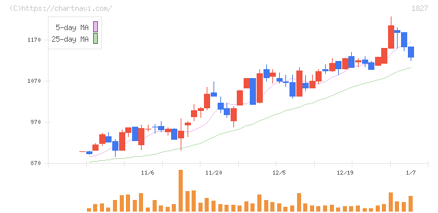 ナカノフドー建設(1827)の日足チャート