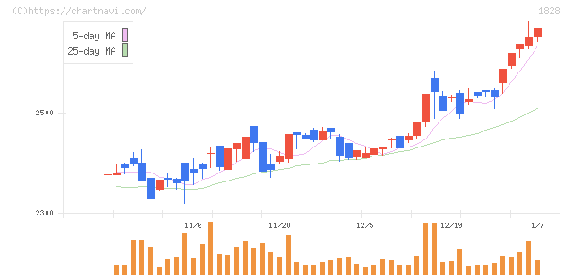 田辺工業(1828)の日足チャート