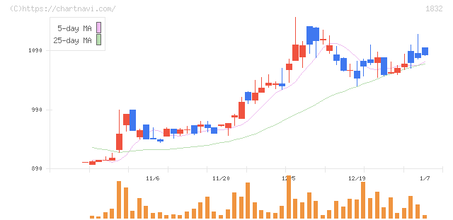 北海電工(1832)の日足チャート