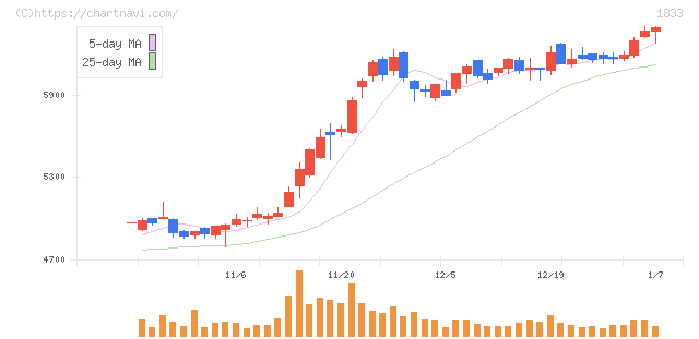 奥村組(1833)の日足チャート