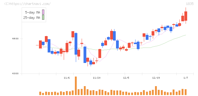 東鉄工業(1835)の日足チャート