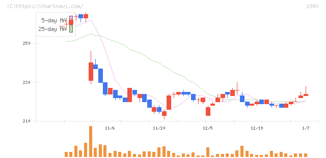 土屋ホールディングス(1840)の日足チャート
