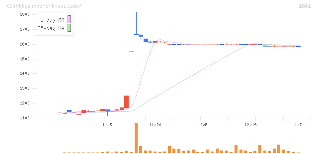 サンユー建設(1841)の日足チャート