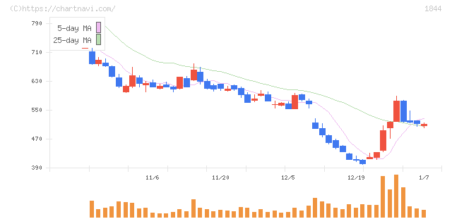 大盛工業(1844)の日足チャート