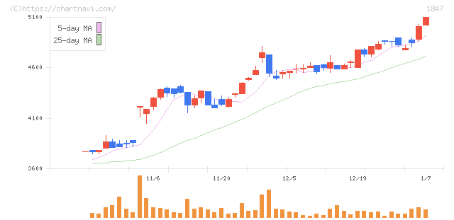 イチケン(1847)の日足チャート