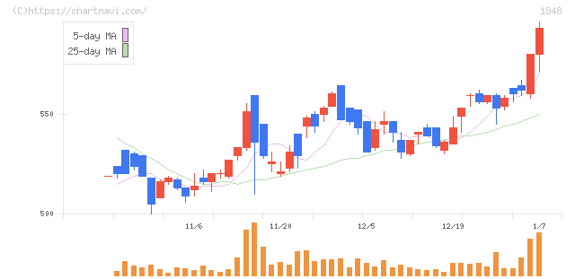 富士ピー・エス(1848)の日足チャート