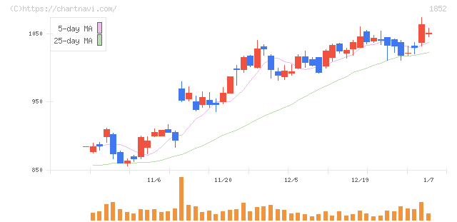 淺沼組(1852)の日足チャート