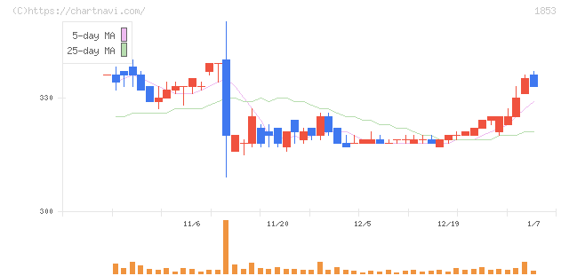 森組(1853)の日足チャート