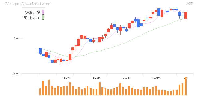 サンエー(2659)の日足チャート