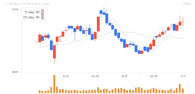 カワチ薬品(2664)の日足チャート