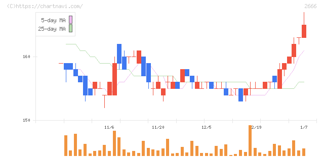オートウェーブ(2666)の日足チャート