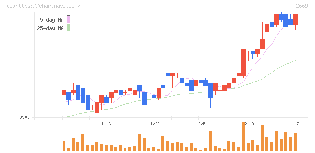 カネ美食品(2669)の日足チャート