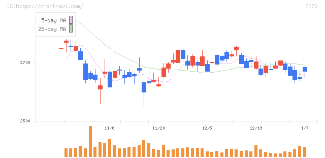 エービーシー・マート(2670)の日足チャート