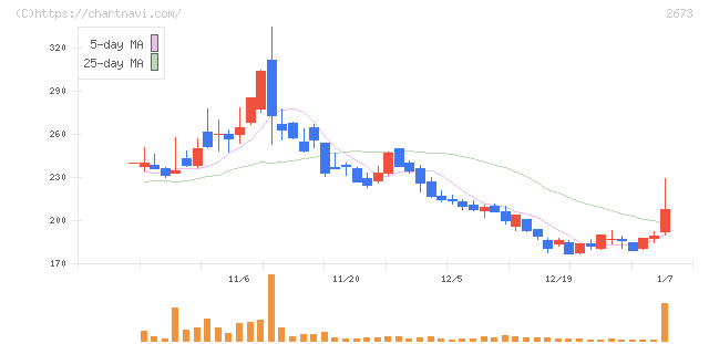 夢みつけ隊(2673)の日足チャート