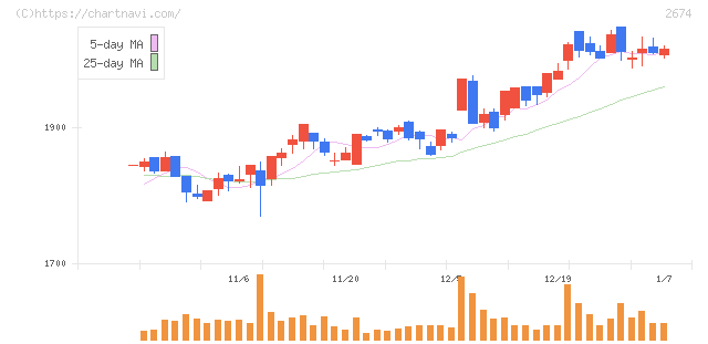 ハードオフコーポレーション(2674)の日足チャート