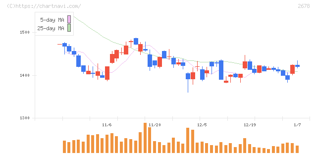 アスクル(2678)の日足チャート
