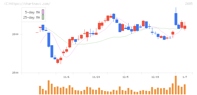 アンドエスティＨＤ(2685)の日足チャート