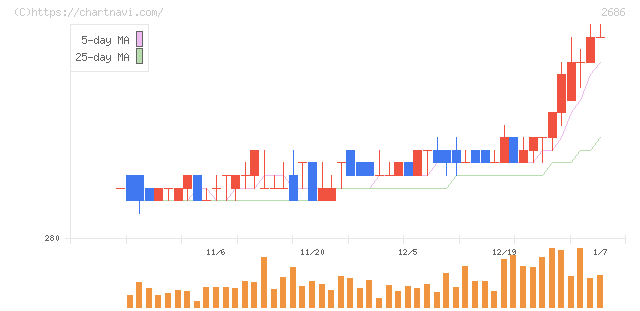 ジーフット(2686)の日足チャート