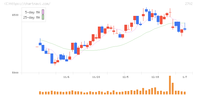 日本マクドナルドホールディングス(2702)の日足チャート