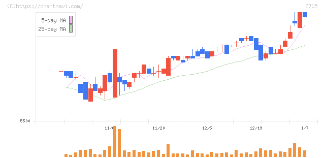 大戸屋ホールディングス(2705)の日足チャート