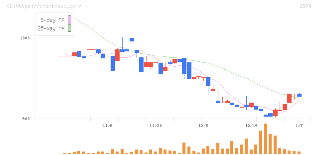 大英産業(2974)の日足チャート