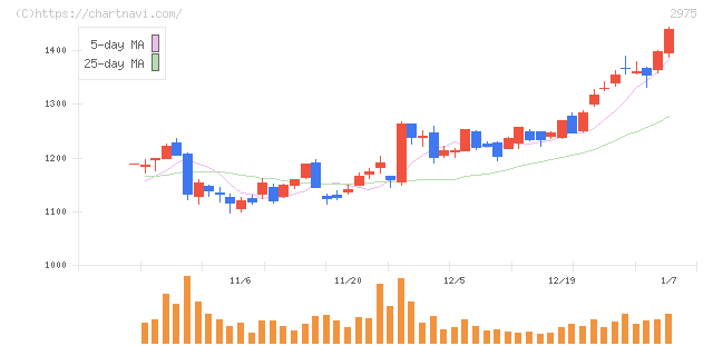 スター・マイカ・ホールディングス(2975)の日足チャート