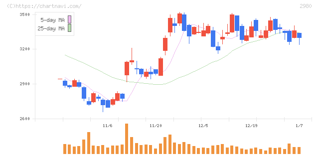 ＳＲＥホールディングス(2980)の日足チャート