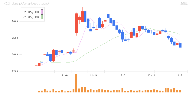 ランディックス(2981)の日足チャート