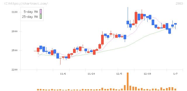 アールプランナー(2983)の日足チャート