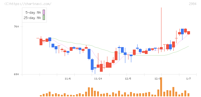 ヤマイチエステート(2984)の日足チャート