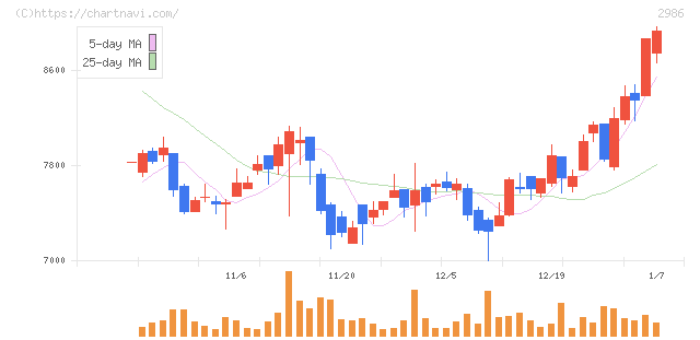 ＬＡホールディングス(2986)の日足チャート