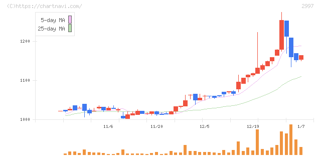 ストレージ王(2997)の日足チャート
