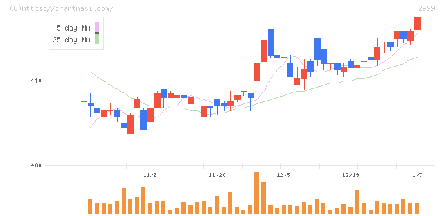 ホームポジション(2999)の日足チャート