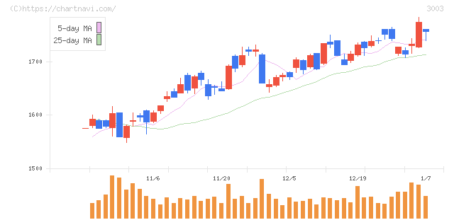 ヒューリック(3003)の日足チャート