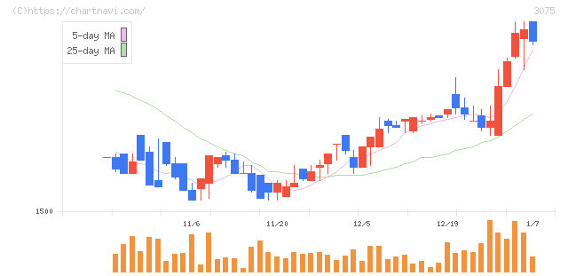 銚子丸(3075)の日足チャート
