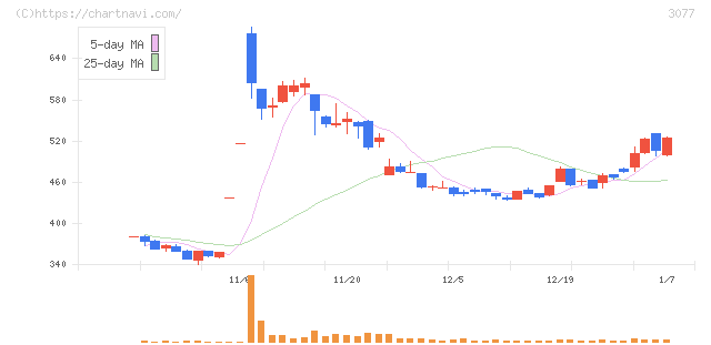 ホリイフードサービス(3077)の日足チャート