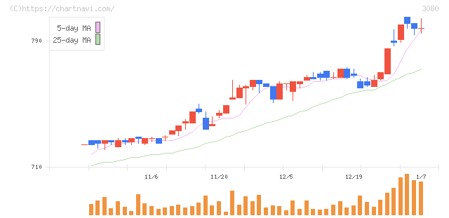 ジェーソン(3080)の日足チャート