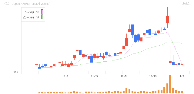 きちりホールディングス(3082)の日足チャート