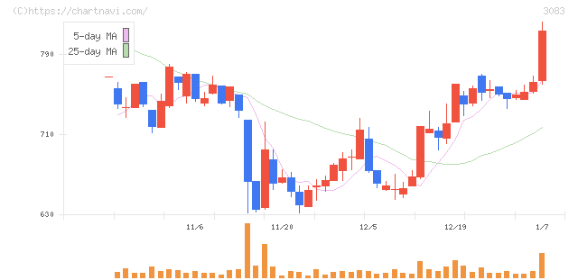 スターシーズ(3083)の日足チャート