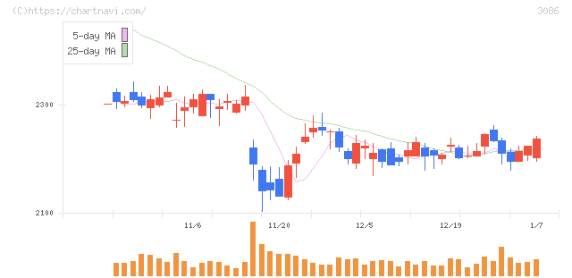 Ｊ．フロント　リテイリング(3086)の日足チャート