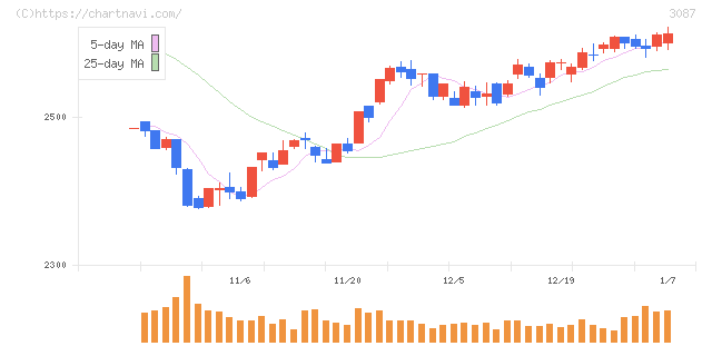ドトール・日レスホールディングス(3087)の日足チャート