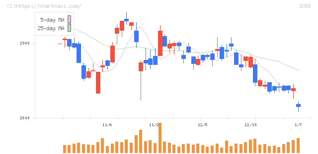 マツキヨココカラ＆カンパニー(3088)の日足チャート