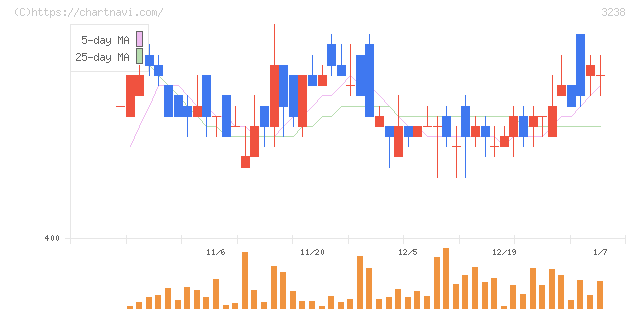 セントラル総合開発(3238)の日足チャート