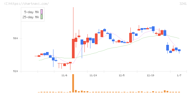 ウィル(3241)の日足チャート