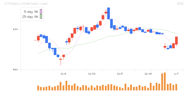 アーバネットコーポレーション(3242)の日足チャート