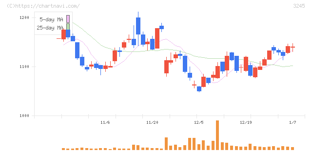 ディア・ライフ(3245)の日足チャート