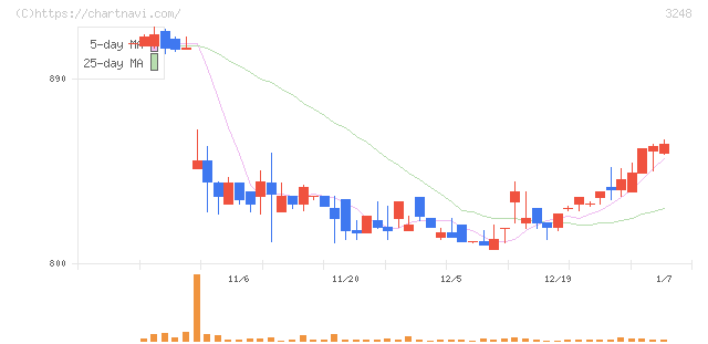 アールエイジ(3248)の日足チャート
