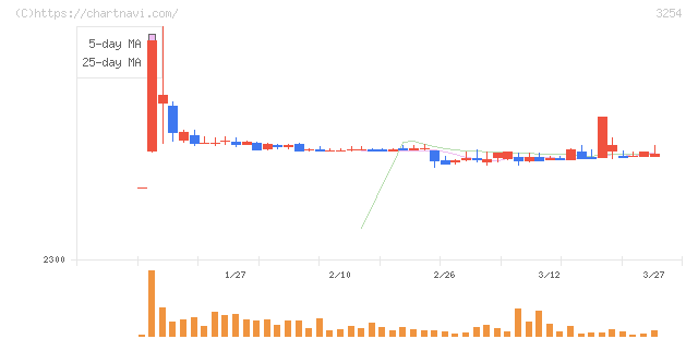 プレサンスコーポレーション(3254)の日足チャート