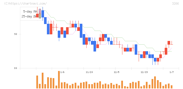 ファンドクリエーショングループ(3266)の日足チャート